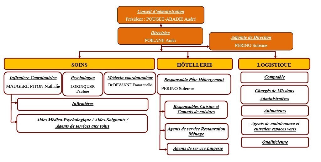 Organigramme Décembre 2023