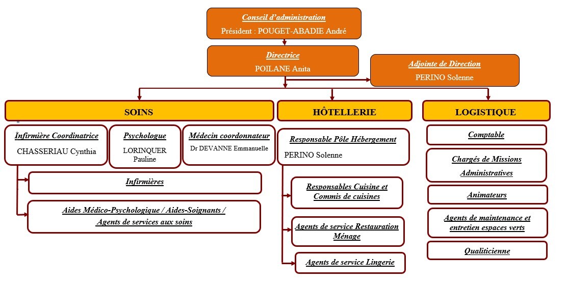 Organigramme Décembre 2023